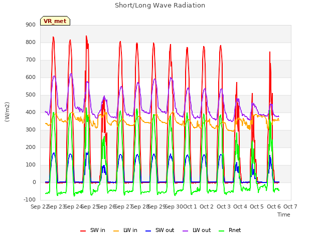 plot of Short/Long Wave Radiation