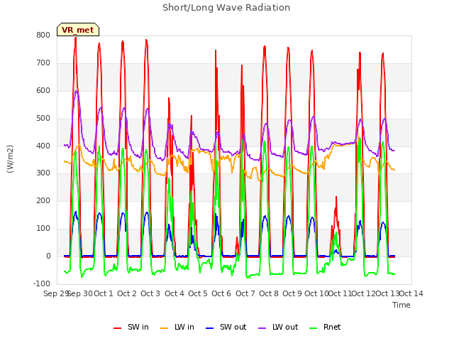 plot of Short/Long Wave Radiation