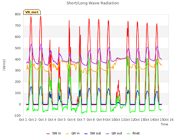 plot of Short/Long Wave Radiation