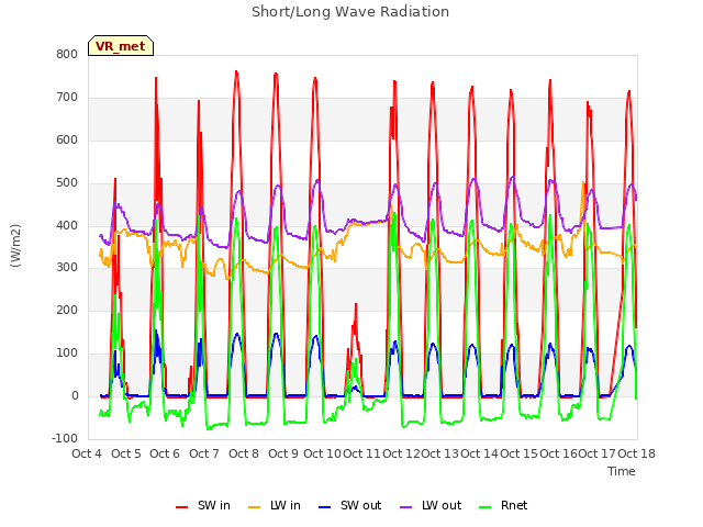 plot of Short/Long Wave Radiation