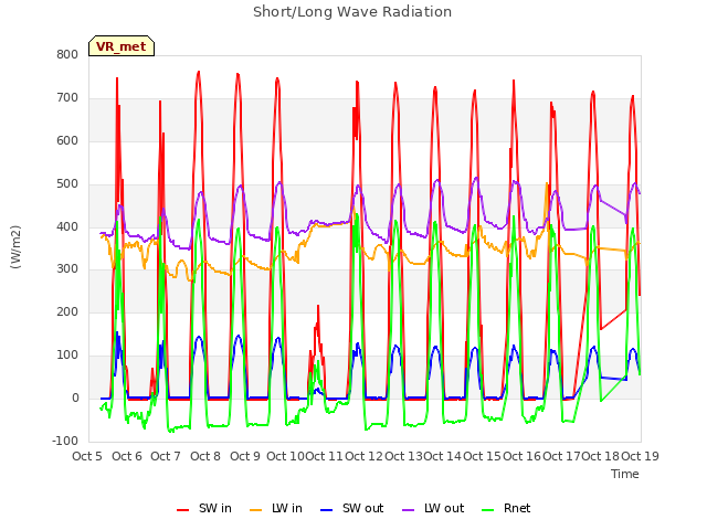 plot of Short/Long Wave Radiation