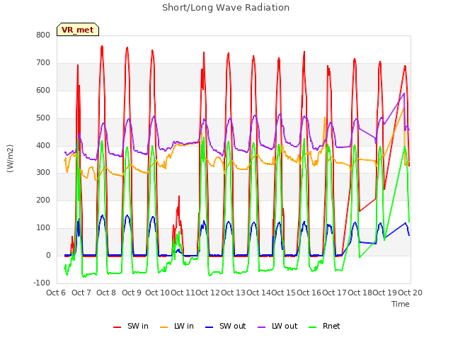 plot of Short/Long Wave Radiation