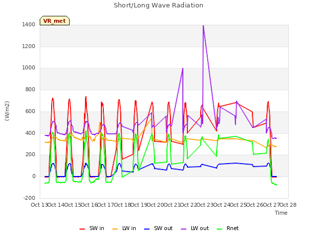 plot of Short/Long Wave Radiation