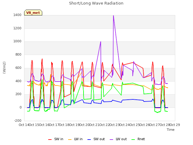 plot of Short/Long Wave Radiation