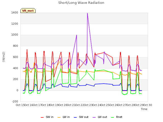 plot of Short/Long Wave Radiation