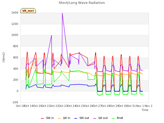 plot of Short/Long Wave Radiation