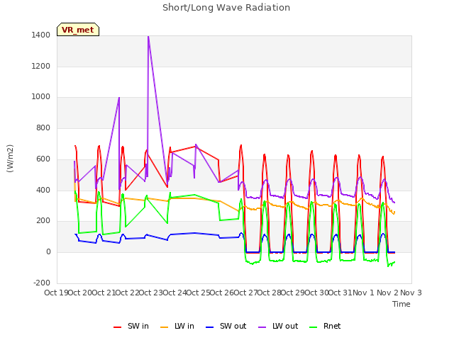 plot of Short/Long Wave Radiation