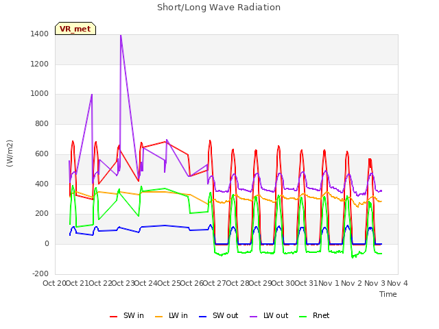 plot of Short/Long Wave Radiation