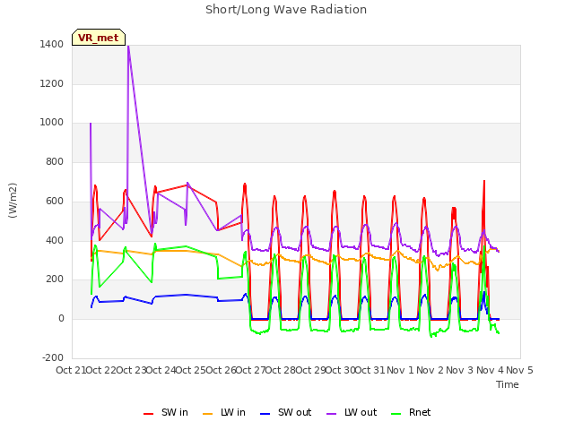 plot of Short/Long Wave Radiation