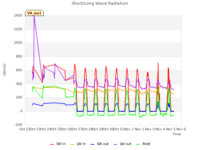 plot of Short/Long Wave Radiation