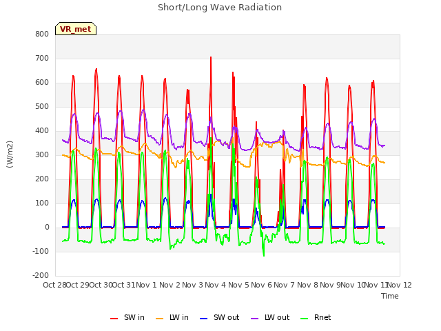 plot of Short/Long Wave Radiation