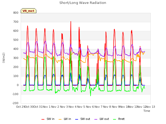 plot of Short/Long Wave Radiation