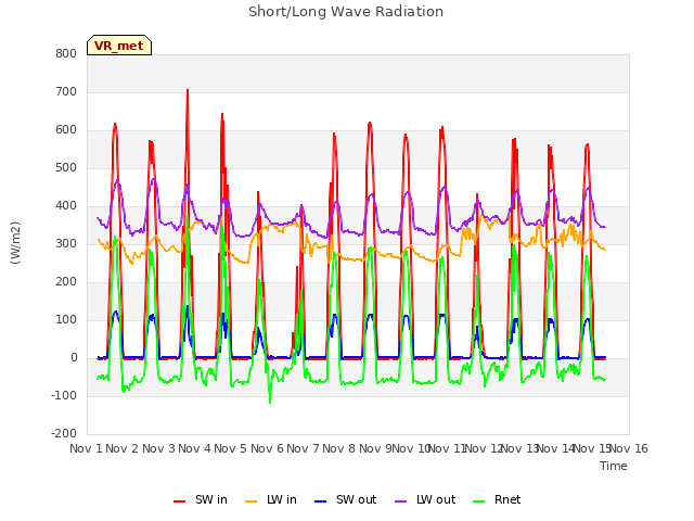 plot of Short/Long Wave Radiation