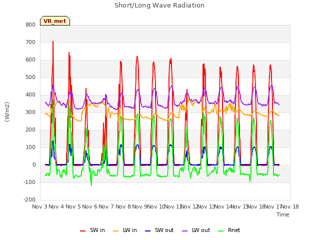 plot of Short/Long Wave Radiation