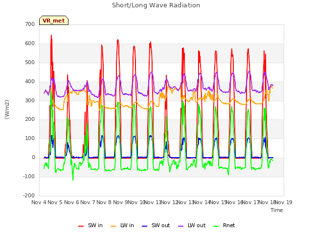 plot of Short/Long Wave Radiation