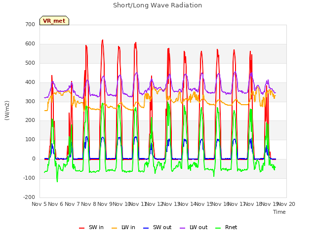 plot of Short/Long Wave Radiation