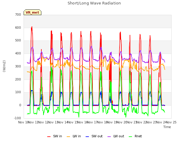 plot of Short/Long Wave Radiation
