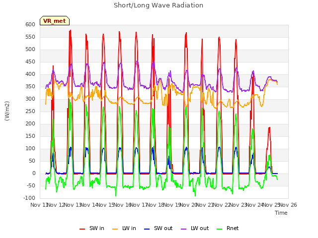 plot of Short/Long Wave Radiation