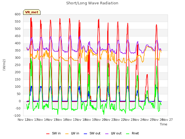 plot of Short/Long Wave Radiation