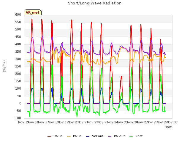 plot of Short/Long Wave Radiation