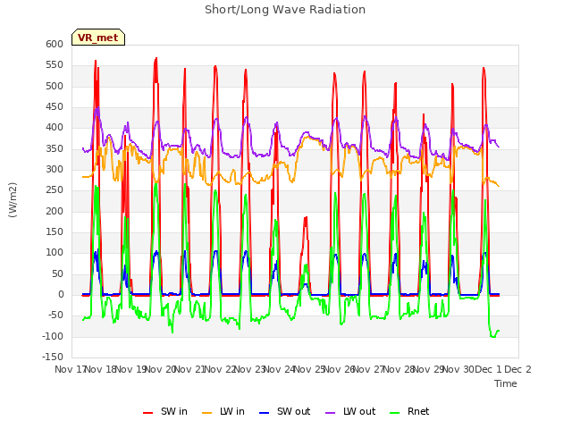 plot of Short/Long Wave Radiation