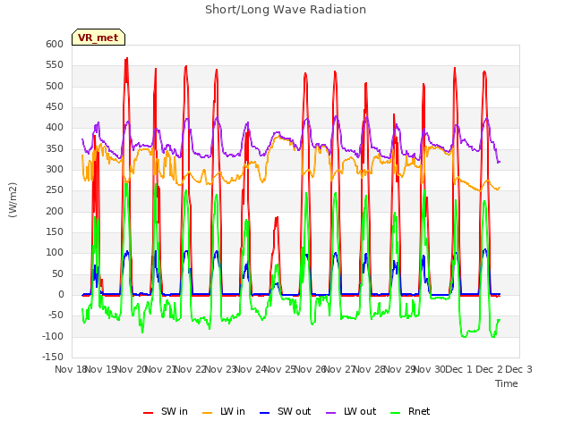 plot of Short/Long Wave Radiation