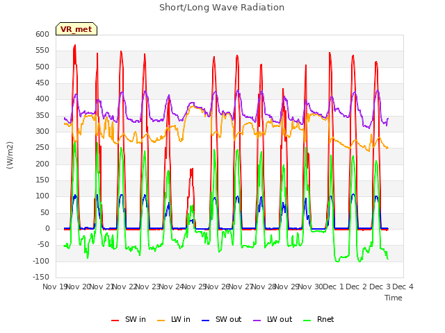 plot of Short/Long Wave Radiation