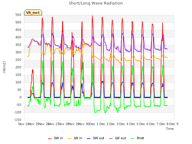 plot of Short/Long Wave Radiation