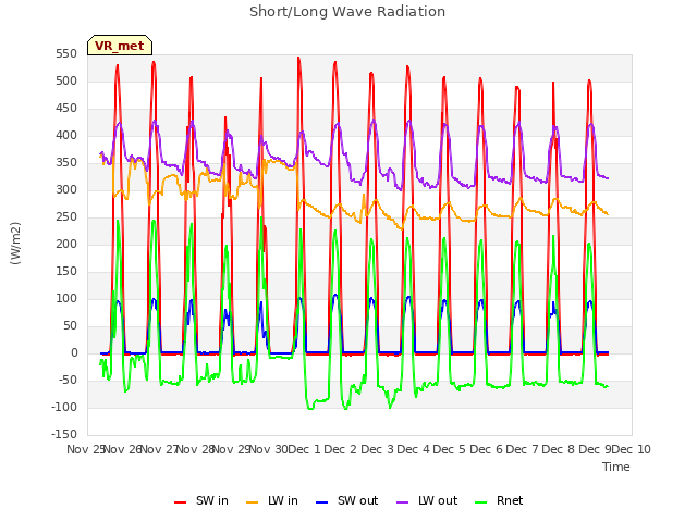 plot of Short/Long Wave Radiation