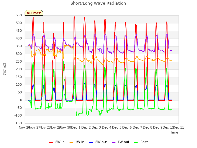 plot of Short/Long Wave Radiation