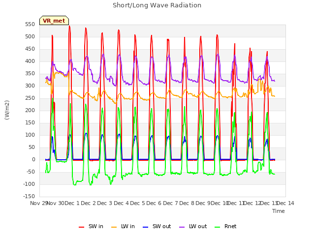 plot of Short/Long Wave Radiation