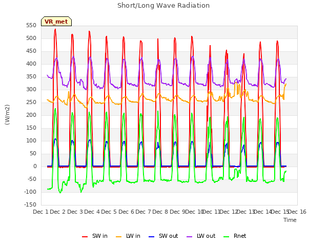 plot of Short/Long Wave Radiation