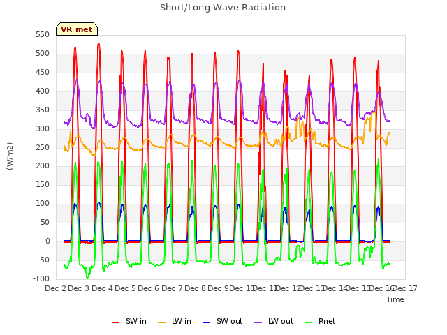 plot of Short/Long Wave Radiation