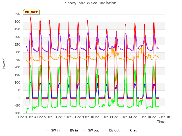 plot of Short/Long Wave Radiation