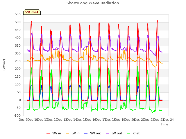 plot of Short/Long Wave Radiation