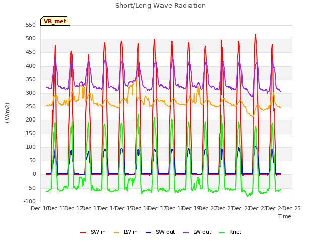 plot of Short/Long Wave Radiation