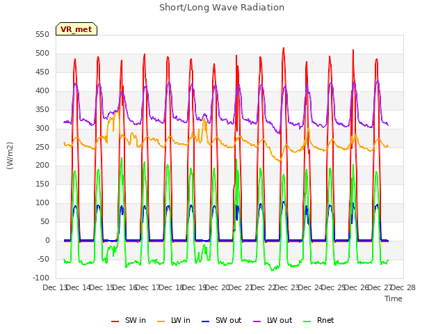 plot of Short/Long Wave Radiation