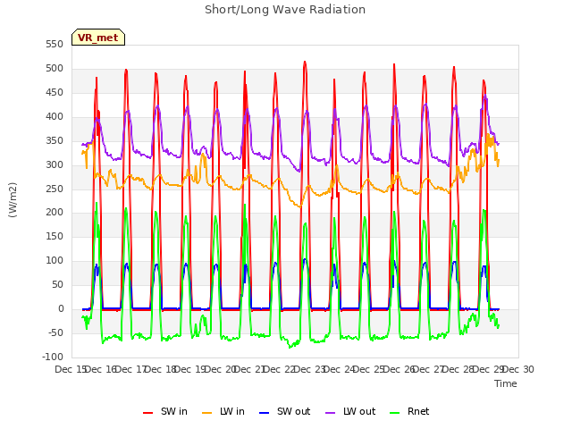 plot of Short/Long Wave Radiation