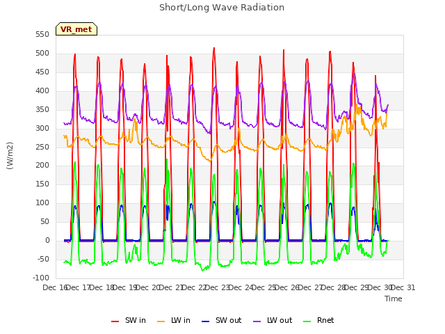 plot of Short/Long Wave Radiation