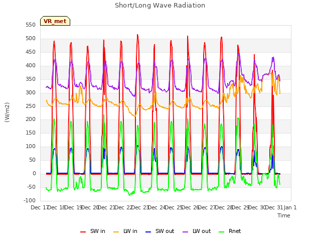 plot of Short/Long Wave Radiation