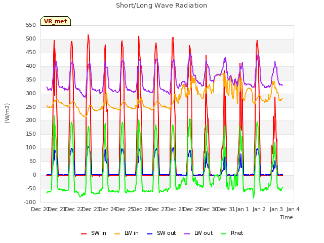 plot of Short/Long Wave Radiation