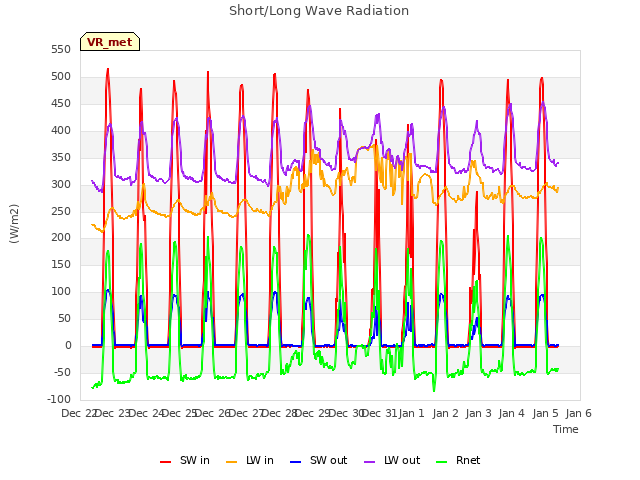 plot of Short/Long Wave Radiation