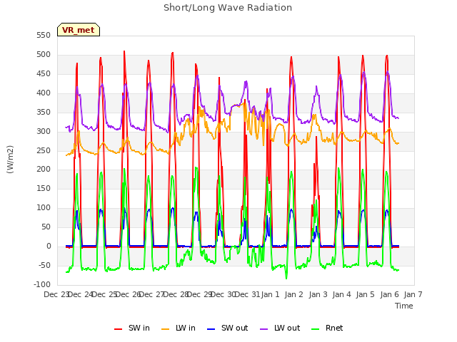 plot of Short/Long Wave Radiation