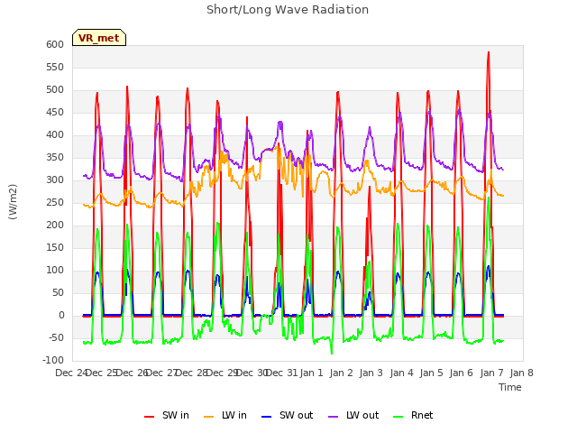 plot of Short/Long Wave Radiation