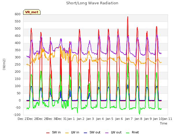 plot of Short/Long Wave Radiation