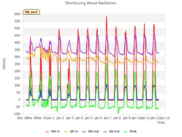 plot of Short/Long Wave Radiation