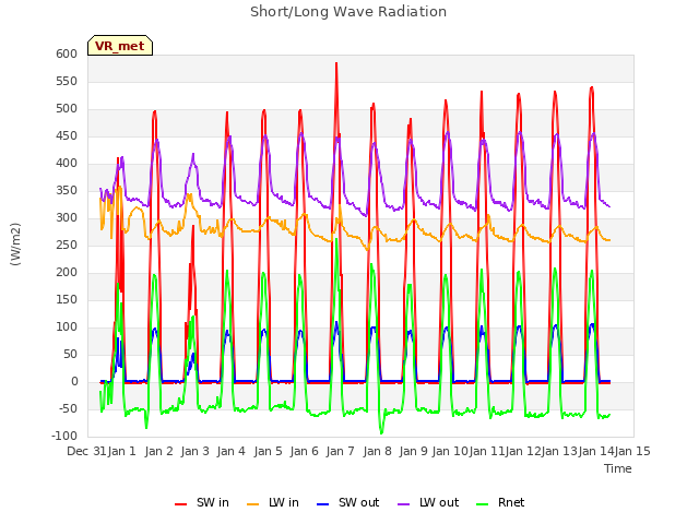 plot of Short/Long Wave Radiation