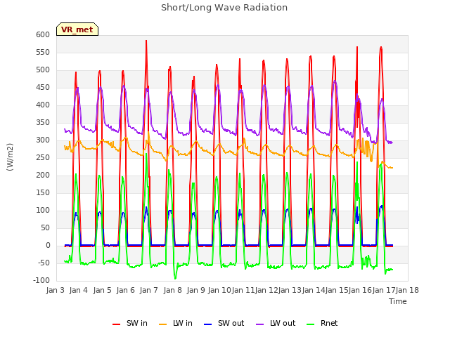 plot of Short/Long Wave Radiation