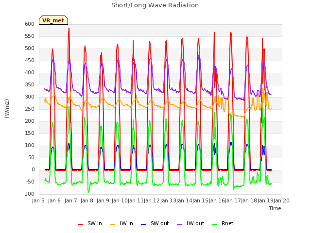 plot of Short/Long Wave Radiation