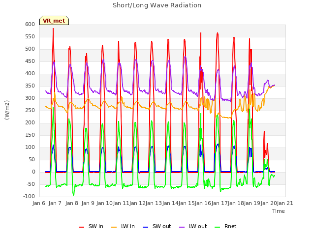 plot of Short/Long Wave Radiation